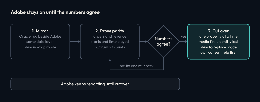 Three steps. 1. Mirror: the Oracle tag runs beside Adobe on the same data layer. 2. Prove parity on orders, revenue, video starts and time played, not raw hit counts; if the numbers do not agree, fix and re-check. 3. Cut over one property at a time, media first and identity last. Adobe keeps reporting until cutover.