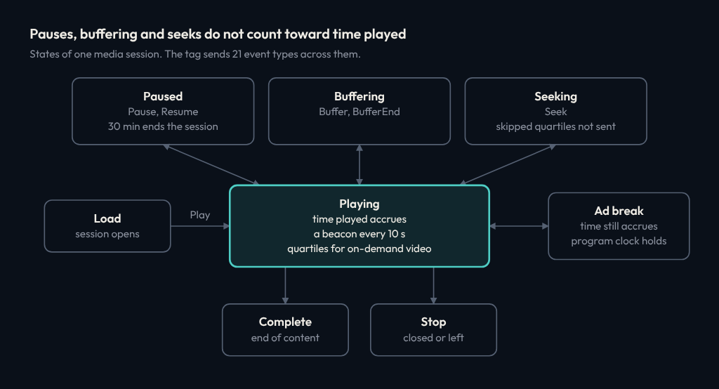 The states of one media session: load, playing, paused, buffering, seeking, ad break, complete and stop. Time played accrues only while playing, ad breaks included. A beacon goes every 10 seconds, 30 minutes paused ends the session, and skipped quartiles are not sent. The tag sends 21 event types across these states.