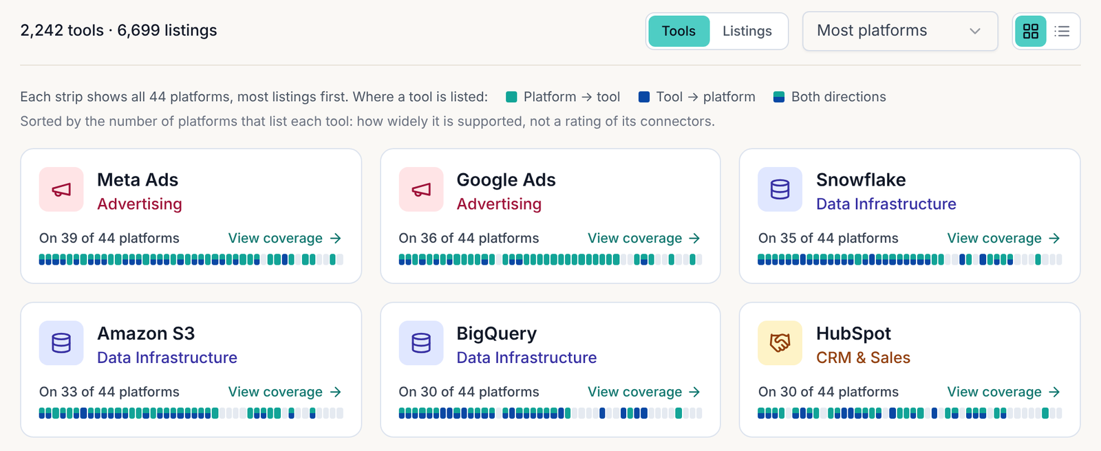 The CdpHub directory's tools view, sorted by most platforms: a results bar reading 2,242 tools · 6,699 listings, and cards for Meta Ads, Google Ads, Snowflake, Amazon S3, BigQuery and HubSpot, each with its category, how many of the 44 platforms list it, and a strip marking which way data flows on each platform.