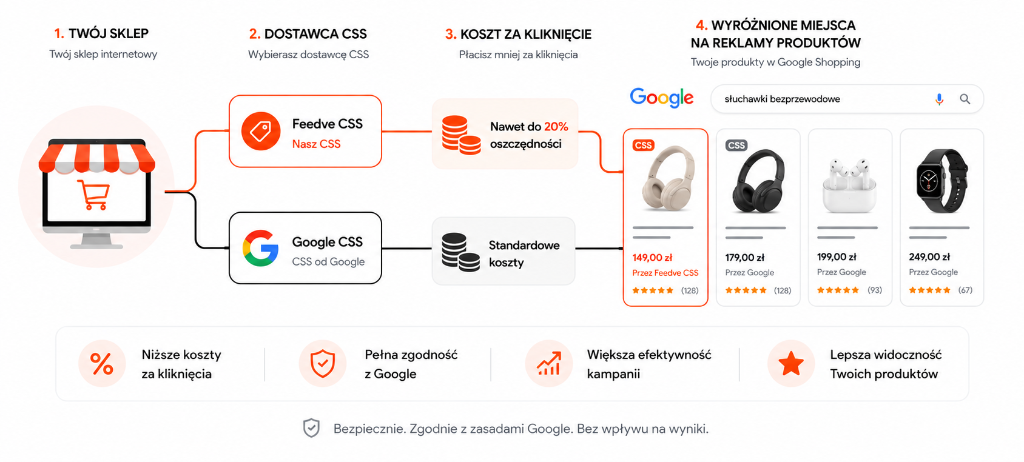 Schemat działania Feedve CSS — omijamy marżę Google, niższe koszty za kliknięcia w Google Shopping