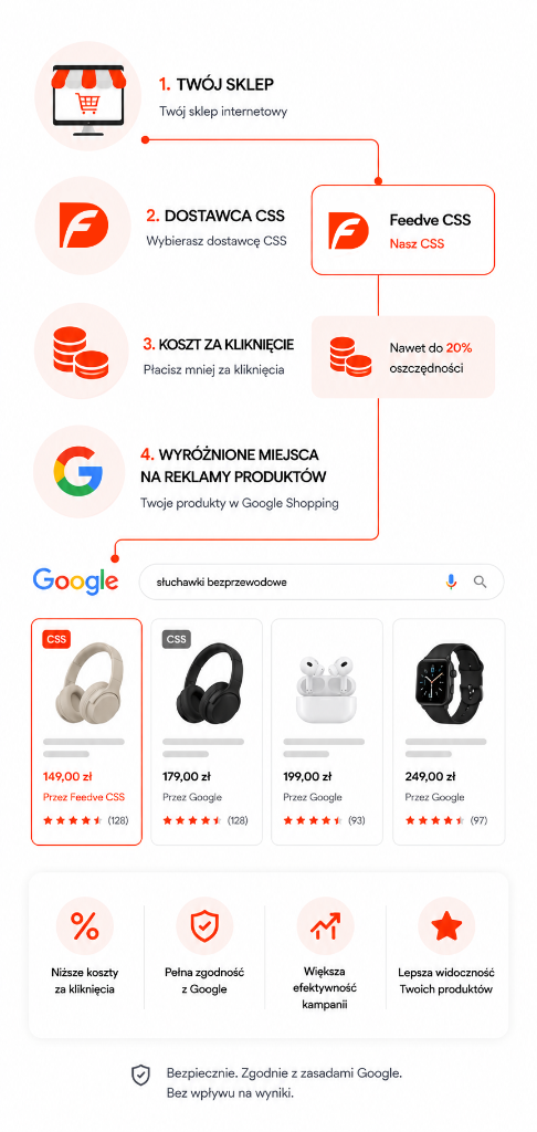 Schemat działania Feedve CSS — omijamy marżę Google, niższe koszty za kliknięcia w Google Shopping
