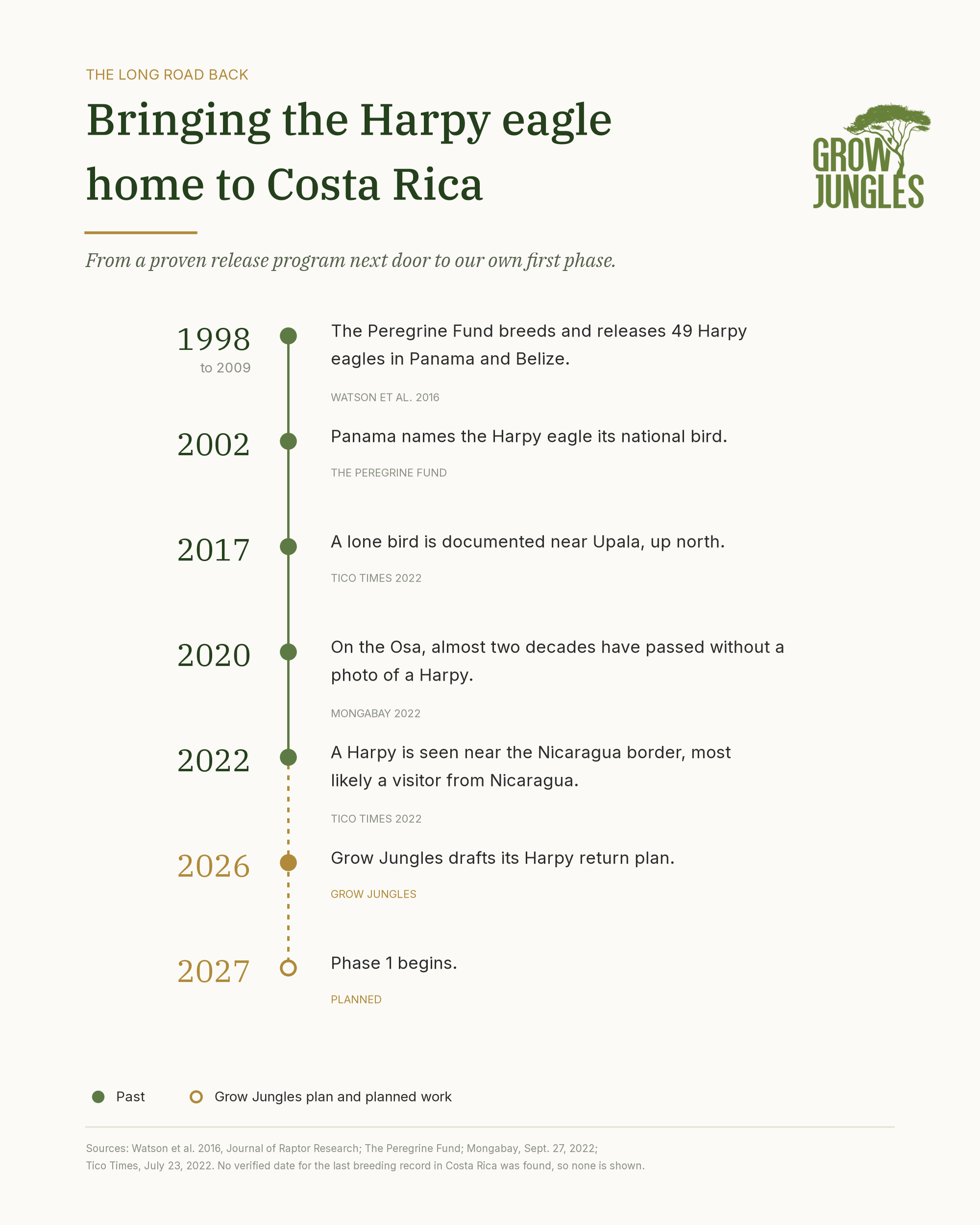 Timeline of the harpy eagle in Costa Rica, from forest loss to recent sightings and recovery
