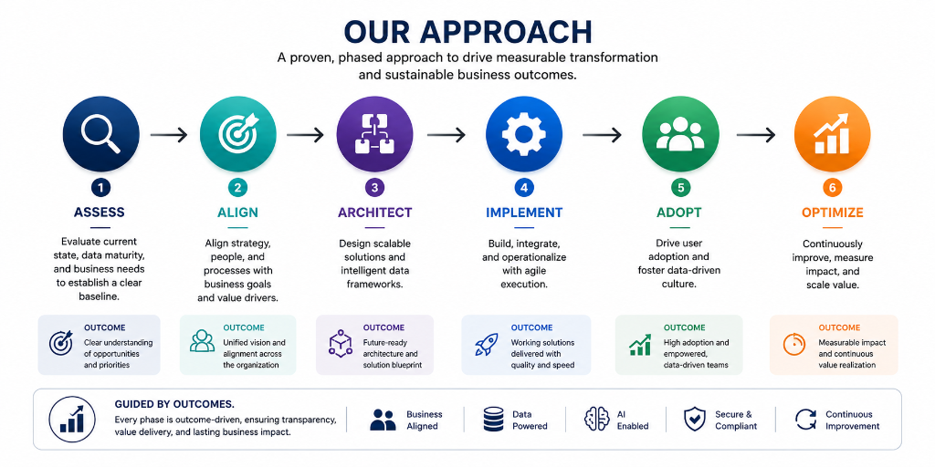 Our Approach — Assess, Align, Architect, Implement, Adopt, Optimize