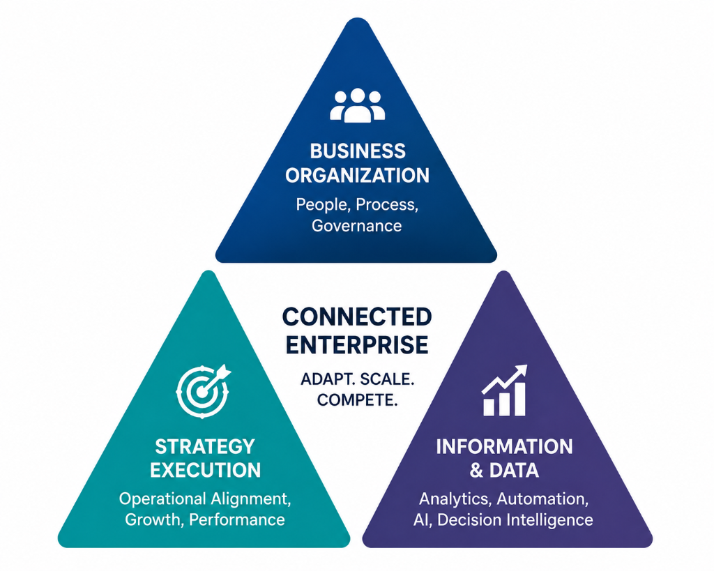 Our Transformation Framework — Strategy, Operations, Intelligence