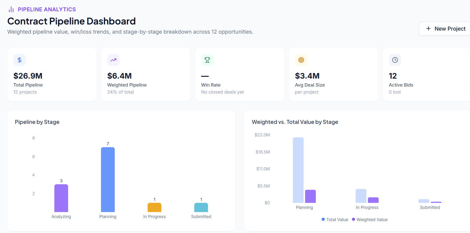 Bid IQ contract pipeline dashboard showing 12 opportunities across analyzing, planning, in progress, and submitted stages with $26.9M total pipeline value