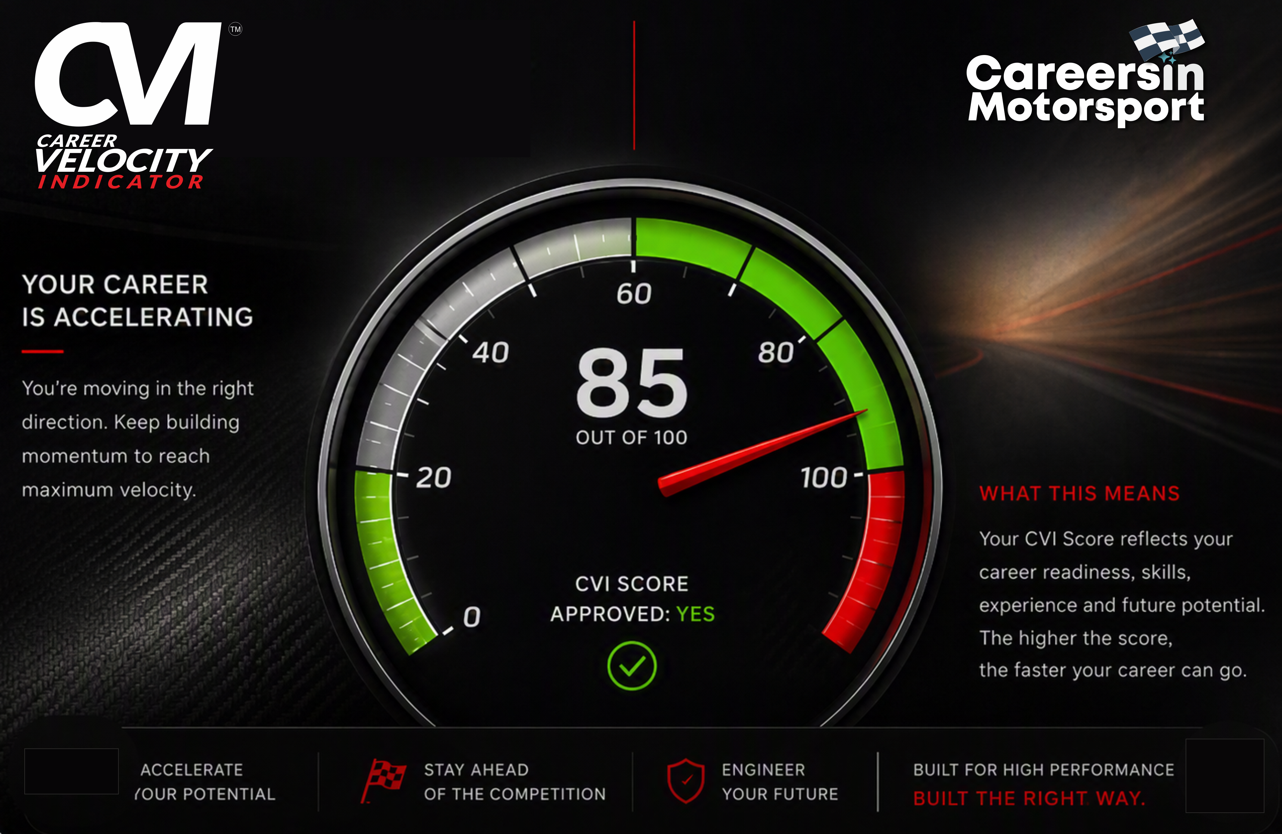 Career Velocity Indicator dashboard showing a score of 85 out of 100, approved