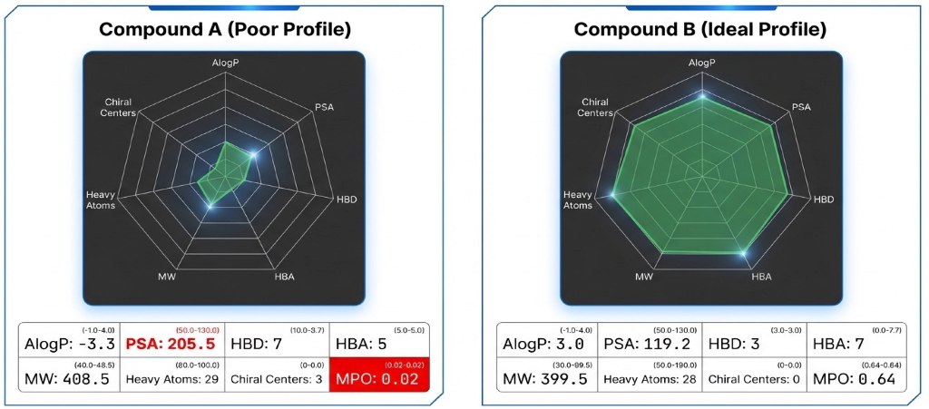 Compound Quality Scoring: Multi-Parameter Optimization