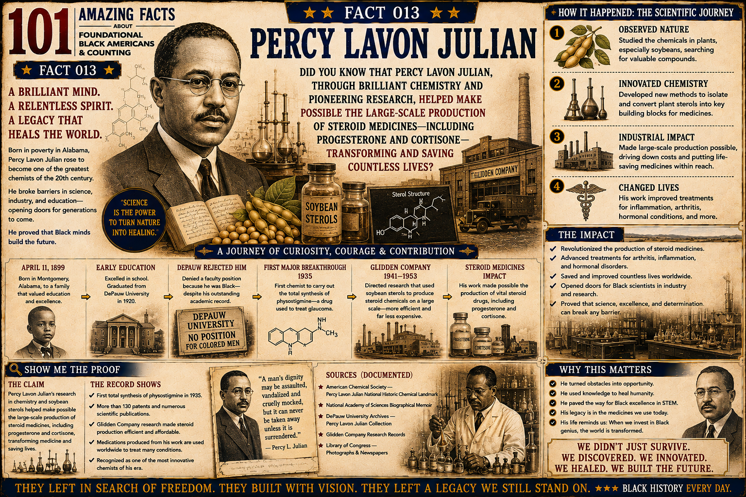 Illustrated historical poster depicting chemist Percy Lavon Julian, his 1935 synthesis of physostigmine, and his industrial steroid chemistry that helped make cortisone affordable.