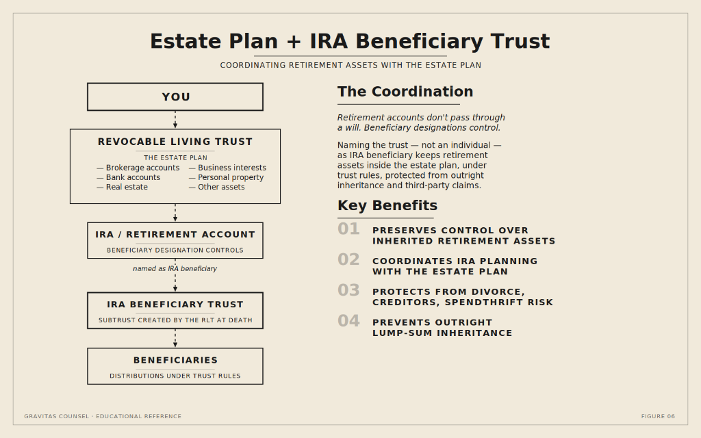 Estate Plan + IRA Beneficiary Trust