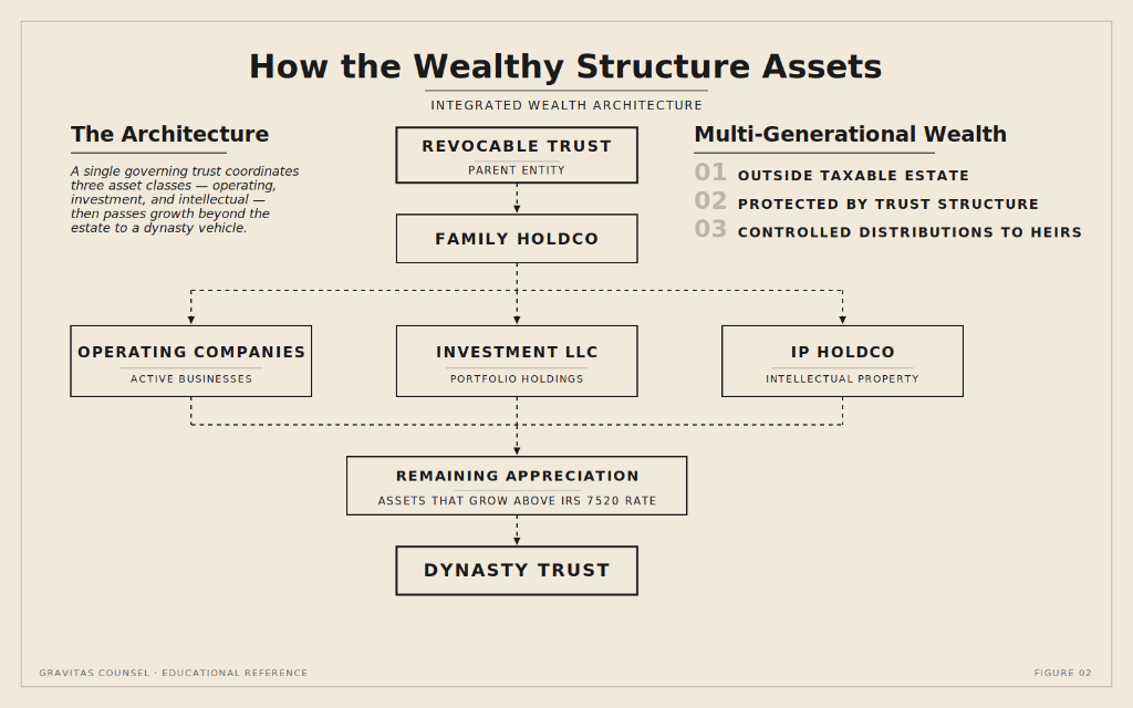 How the Wealthy Structure Assets