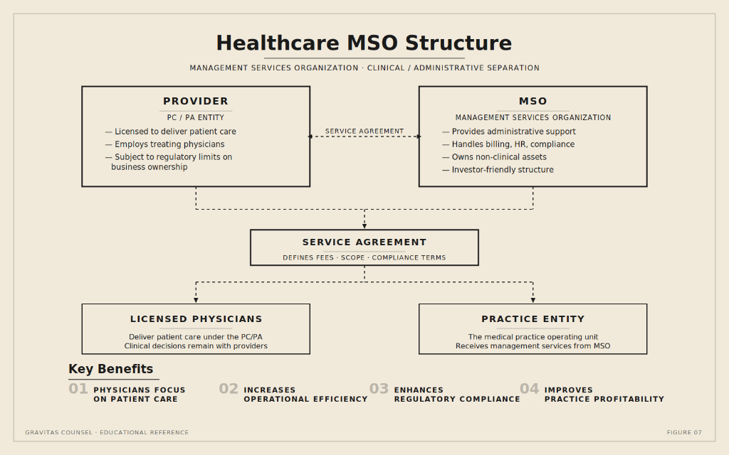 Healthcare MSO Structure