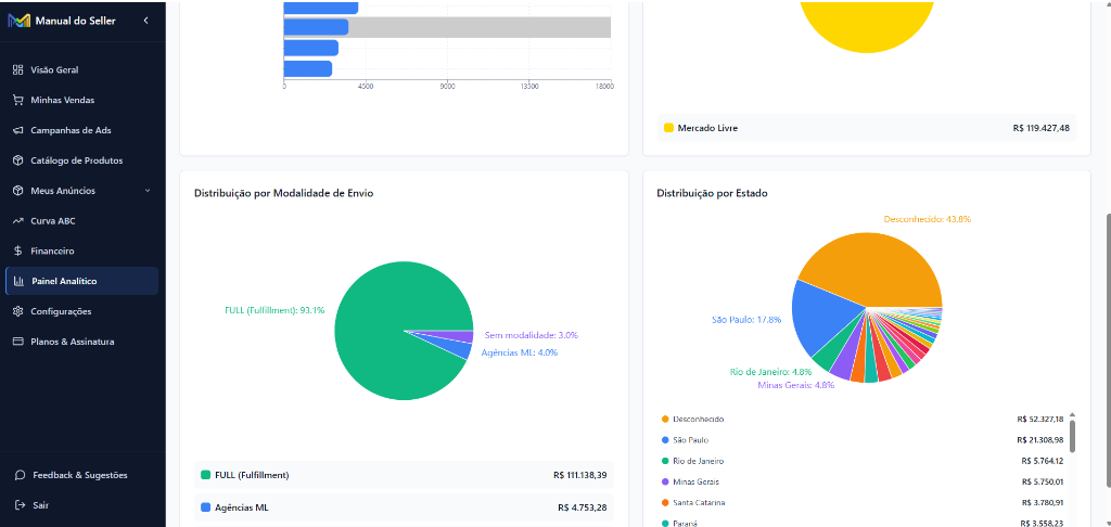 Painel Analítico — Distribuição por Estado e Envio