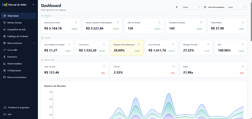 Dashboard — KPIs em tempo real