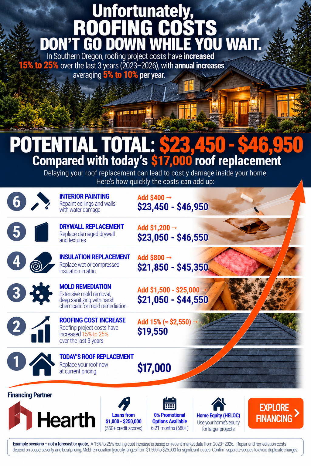 Infographic comparing a $17,000 roof replacement today with the potential total cost of waiting, adding roofing cost increases, mold remediation, insulation replacement, drywall replacement, and interior painting. It also shows Hearth financing options.