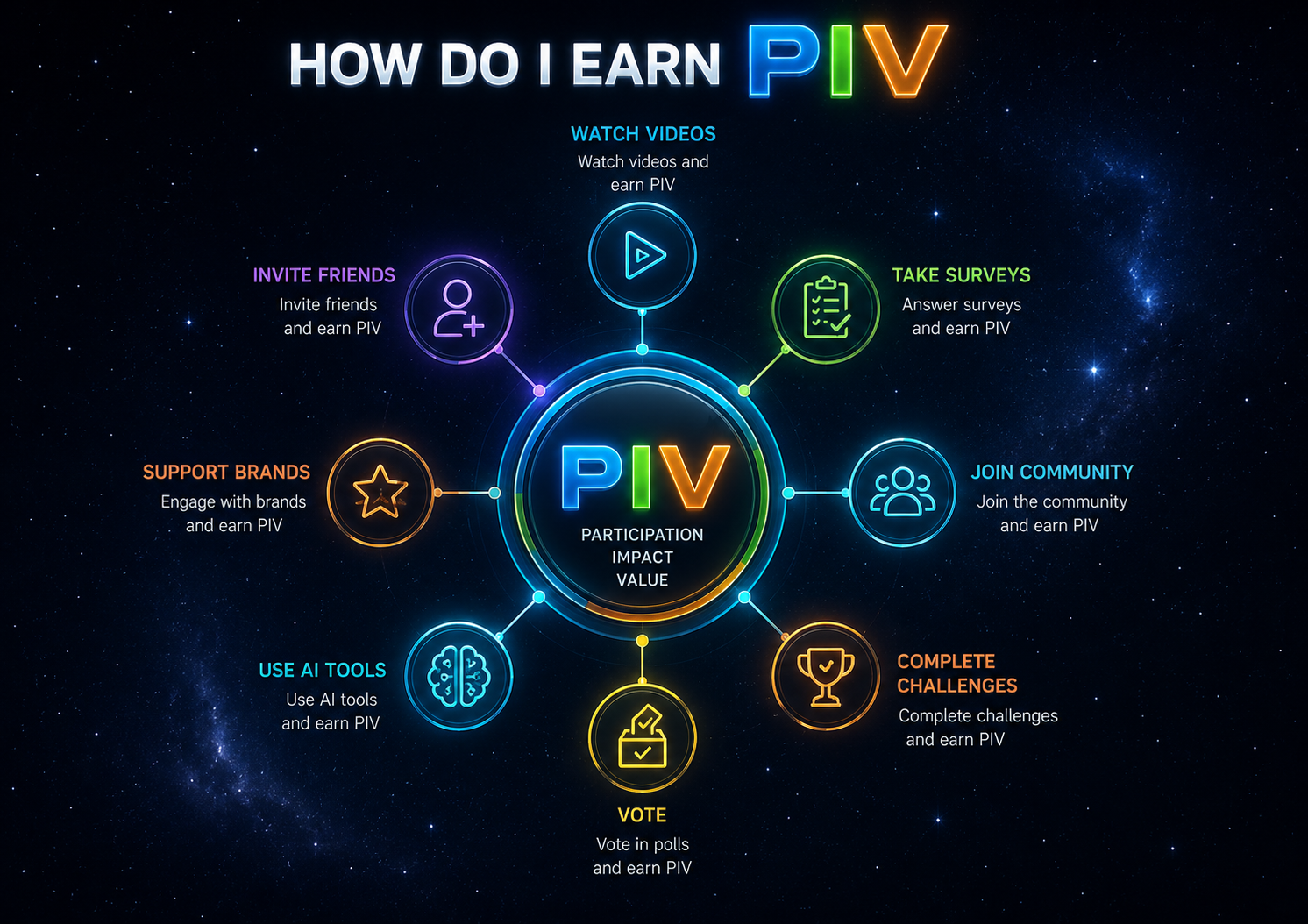 Ways to earn PIV through videos, surveys, community participation, challenges, and more