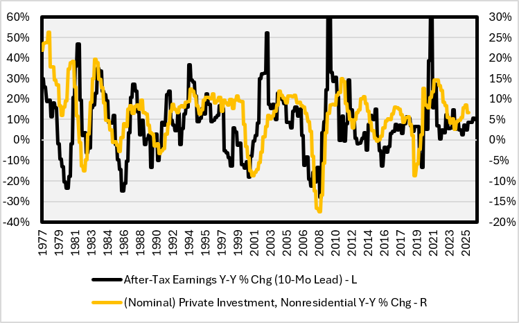 Firms Overinvest at the Peak of the Earnings Cycle and Underinvest at the Trough