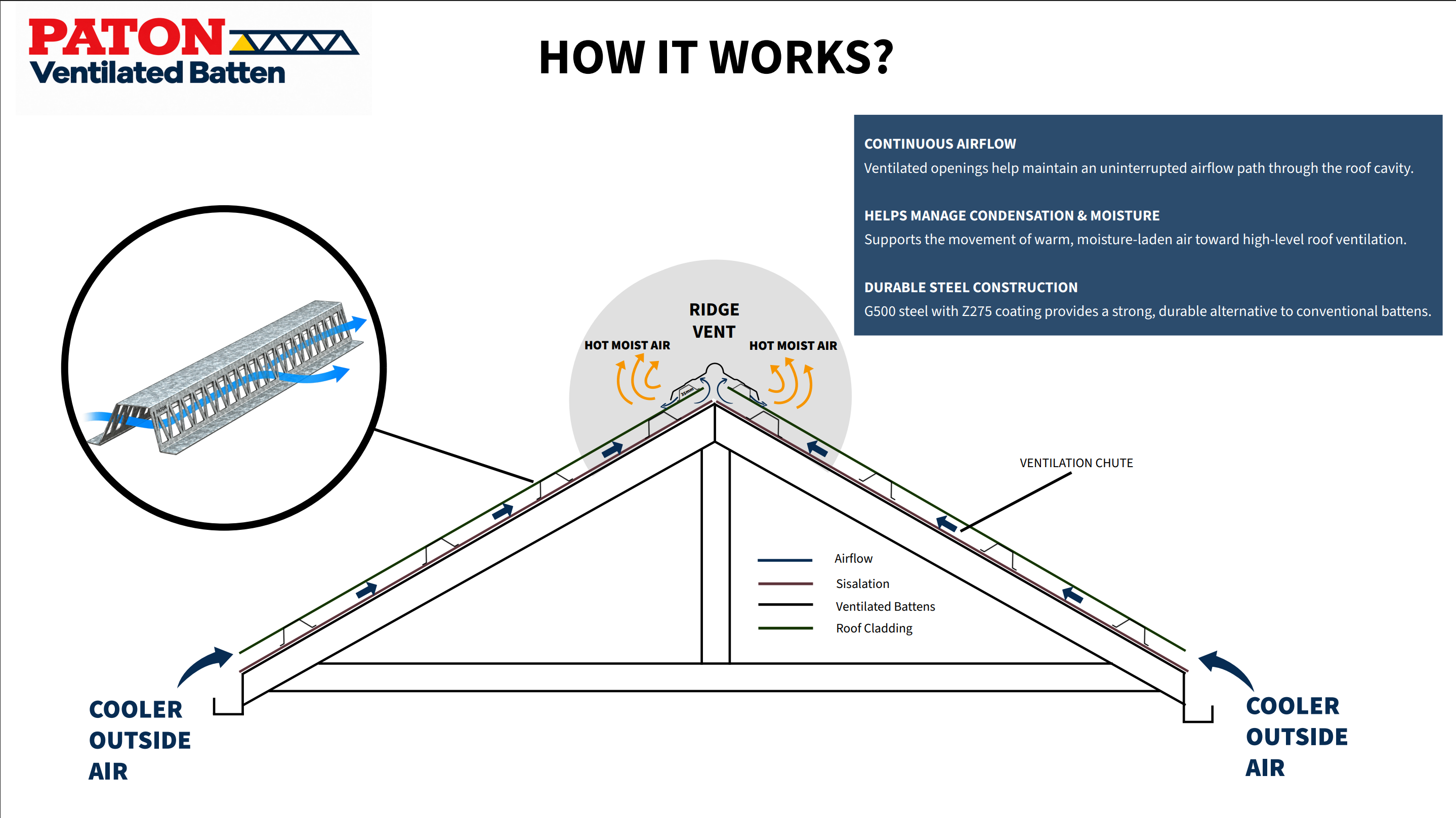 How Paton Ventilated Batten works