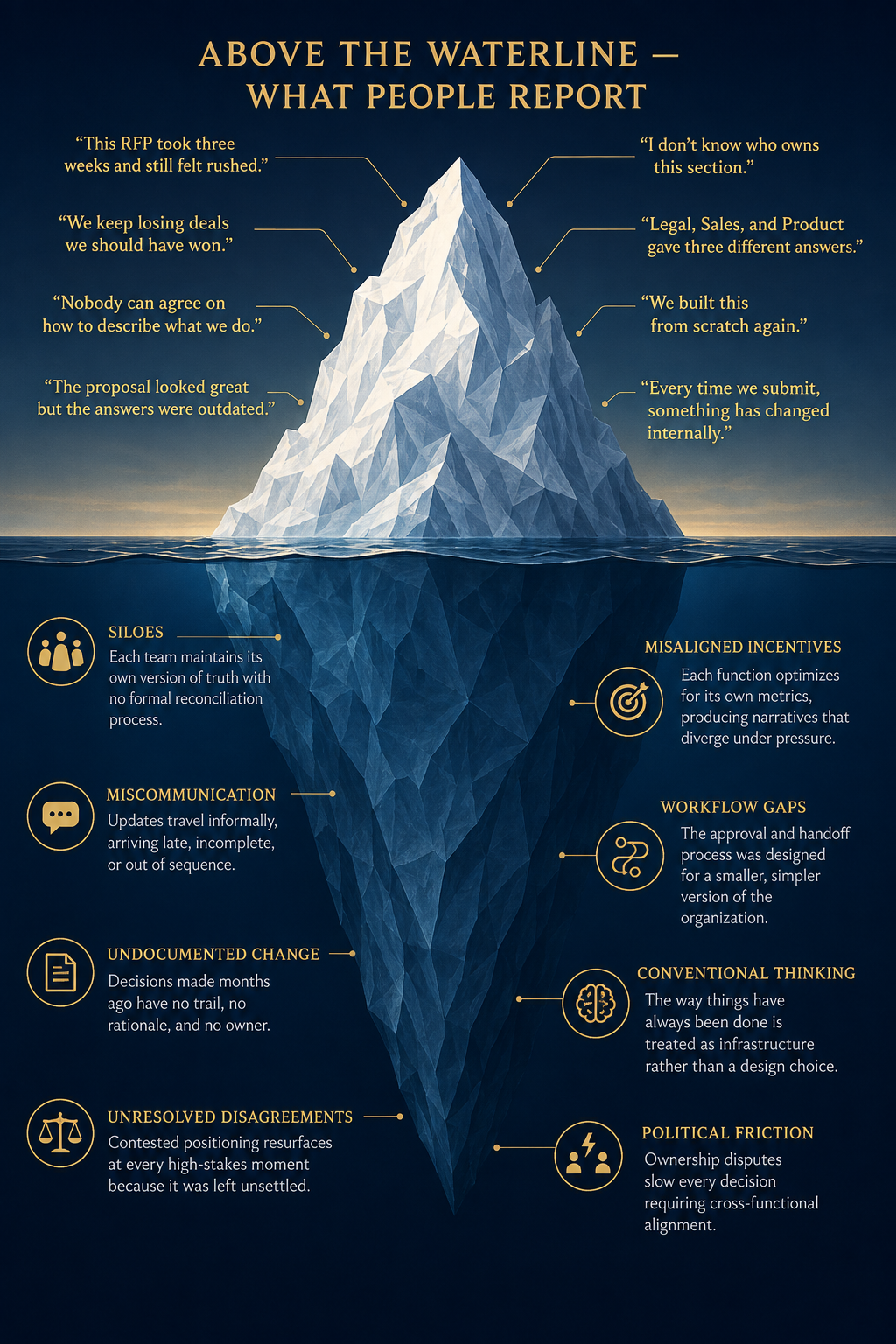 Above the waterline — what people report
