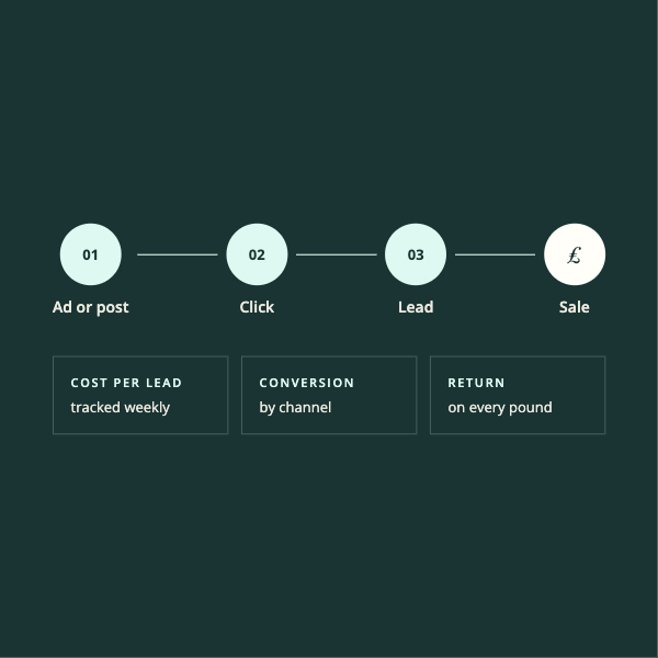 Funnel diagram tracking cost per lead, conversion by channel and return on every pound