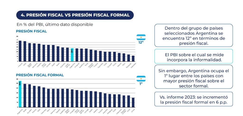 Argentina tiene la mayor carga fiscal sobre el sector formal, según la UIA