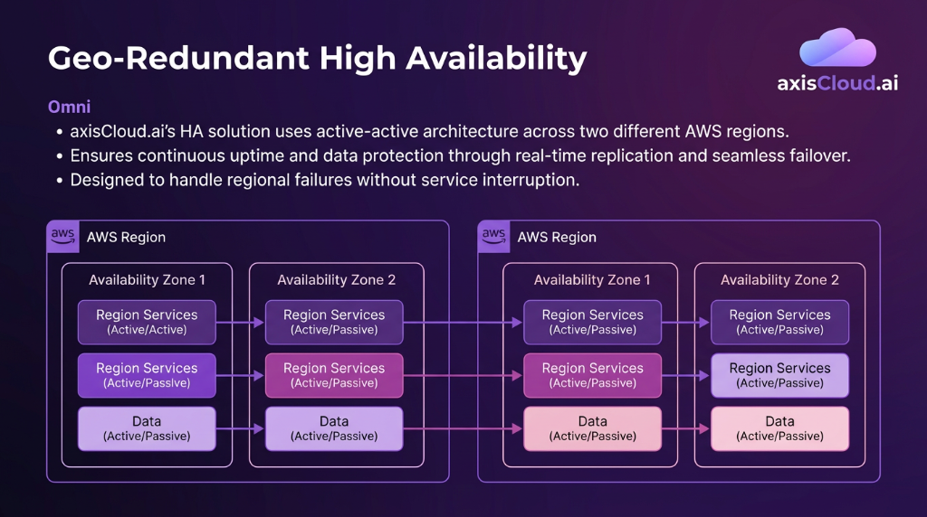 Geo-Redundant High Availability Architecture