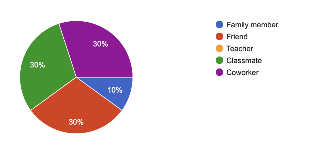 Participant distribution pie chart