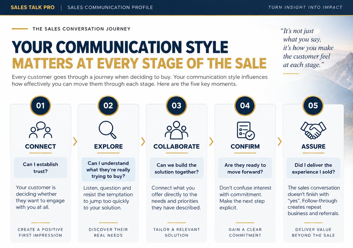 The Sales Conversation Journey