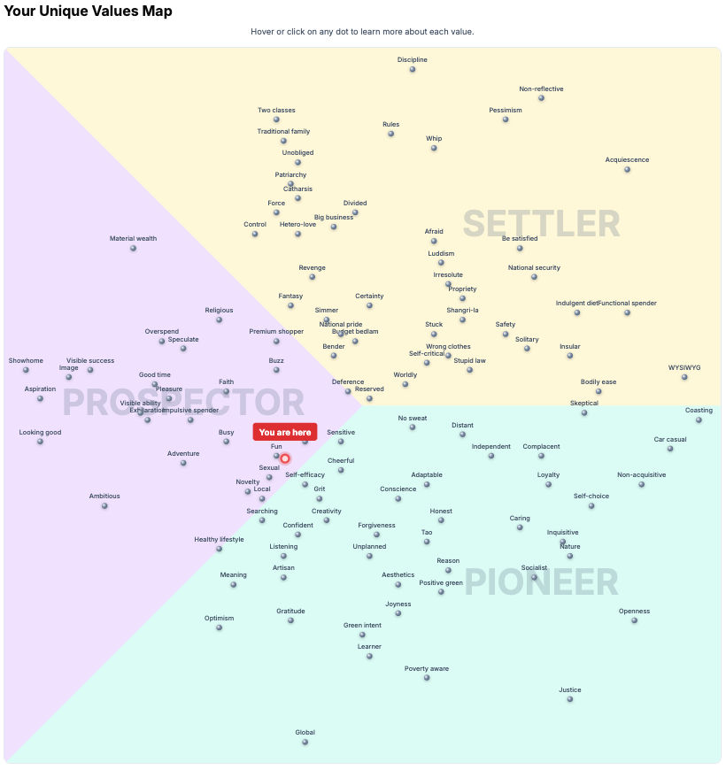 Values Map showing user position across 124 attributes