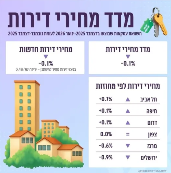 מדד פברואר עלה ב0.2%, האינפלציה טיפסה ל2%, מחירי הדירות ירדו ב0.1%