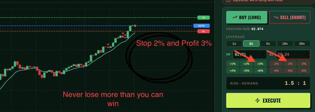 Stop Loss & Risk Reward: Stop 2% and Profit 3%