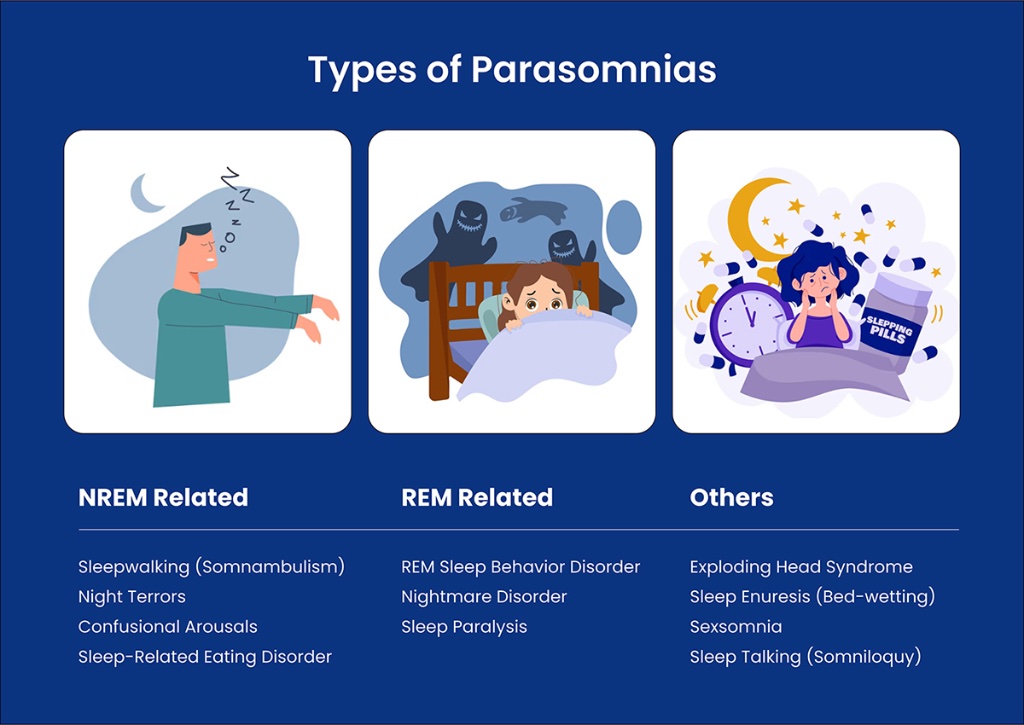 Illustration of parasomnias during sleep