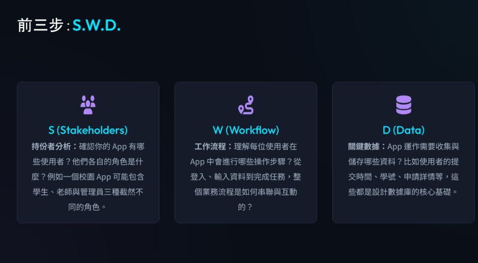 SWDCA Framework 前三步:S.W.D.