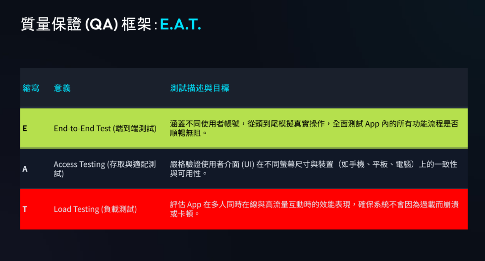 E.A.T Quality Assurance Framework