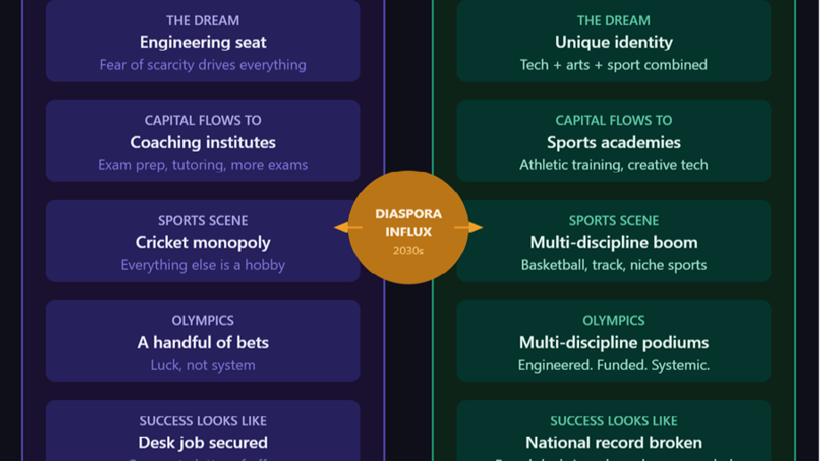 A side-by-side infographic comparing the old engineering-and-cricket status quo (purple) with the new diaspora-driven multi-sport future (teal), bridged by a central Diaspora Influx hub in the 2030s