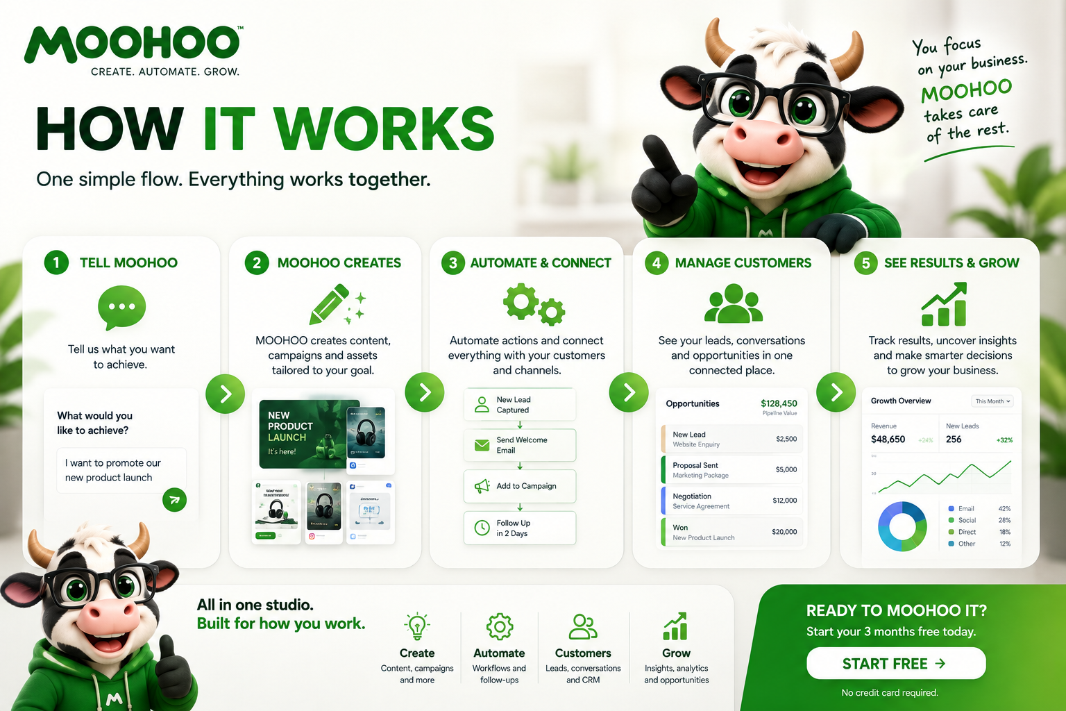MOOHOO™ mascot showing how it works