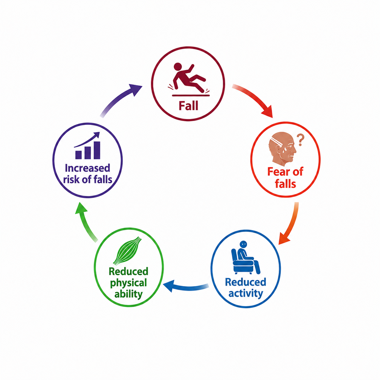 Recurrent Falls / High Fall Risk