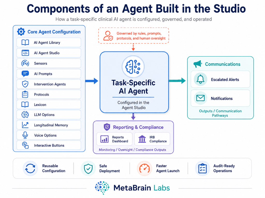 Components of an Agent Built in the Studio: a diagram showing the core agent configuration components, the central task-specific AI agent, communication pathways, and reporting and compliance outputs.