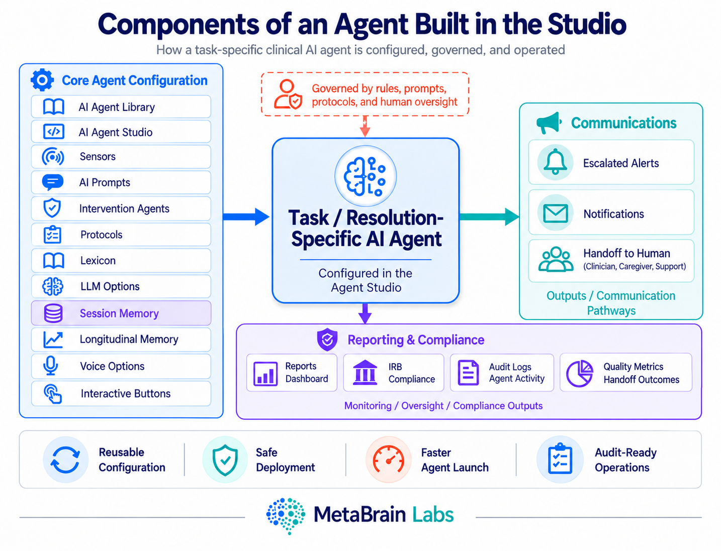 Components of an Agent Built in the Studio: how a task-specific clinical AI agent is configured, governed, and operated, showing core agent configuration, governance, communications, and reporting and compliance outputs.