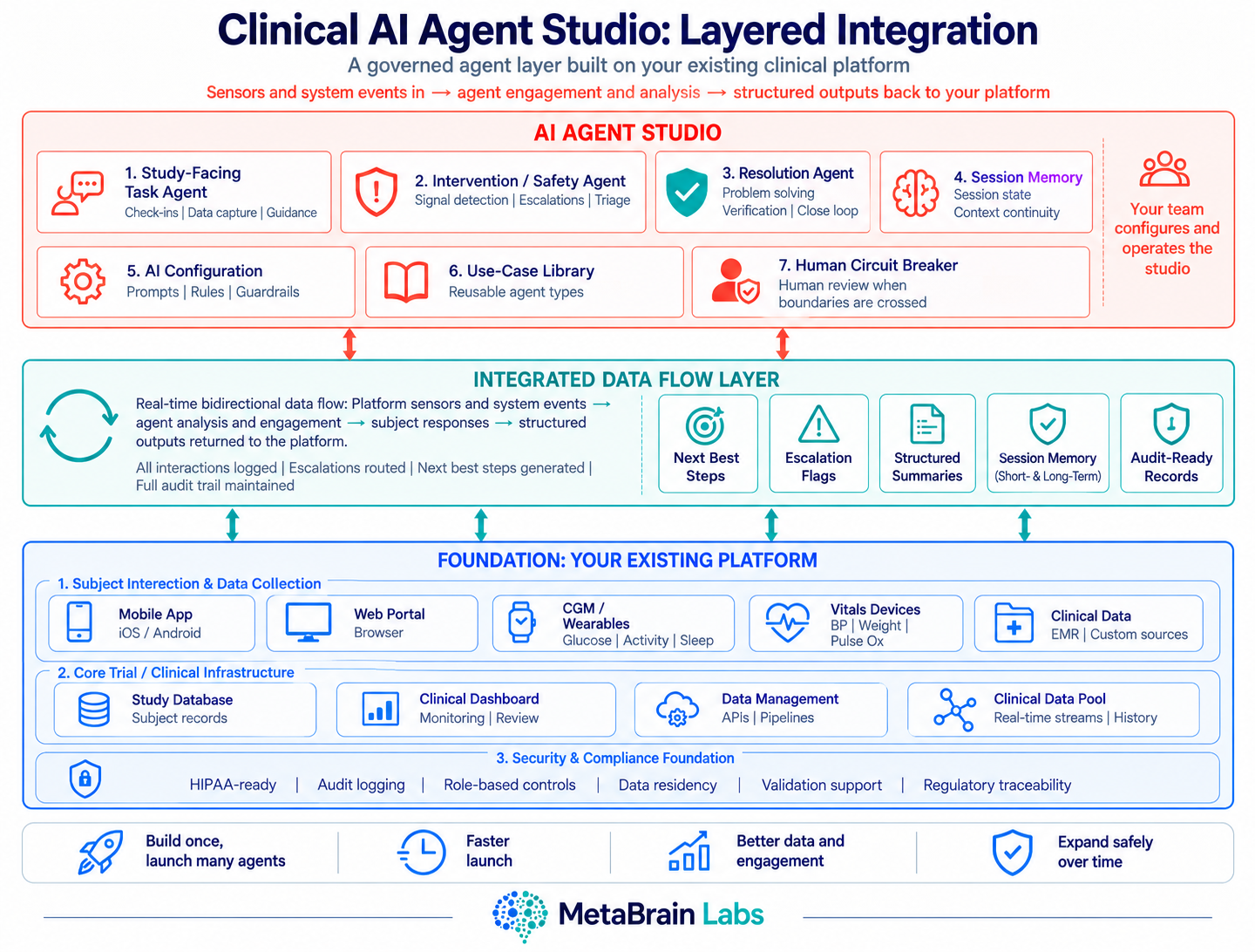 Clinical AI Agent Studio: Layered Integration — a governed agent layer built on your existing clinical platform, showing the AI Agent Studio, Integrated Data Flow Layer, and Foundation layers.