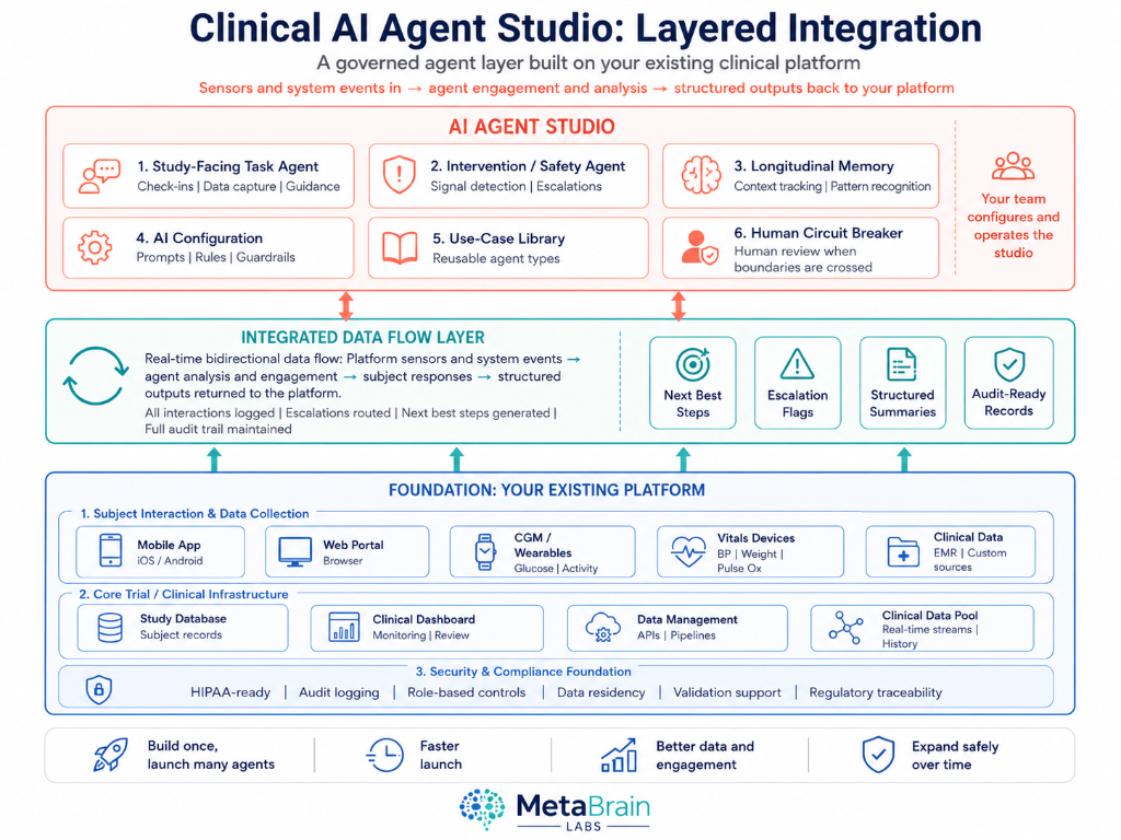 Clinical AI Agent Studio: Layered Integration architecture diagram showing the AI Agent Studio layer, Integrated Data Flow Layer, and the foundation of your existing clinical platform.