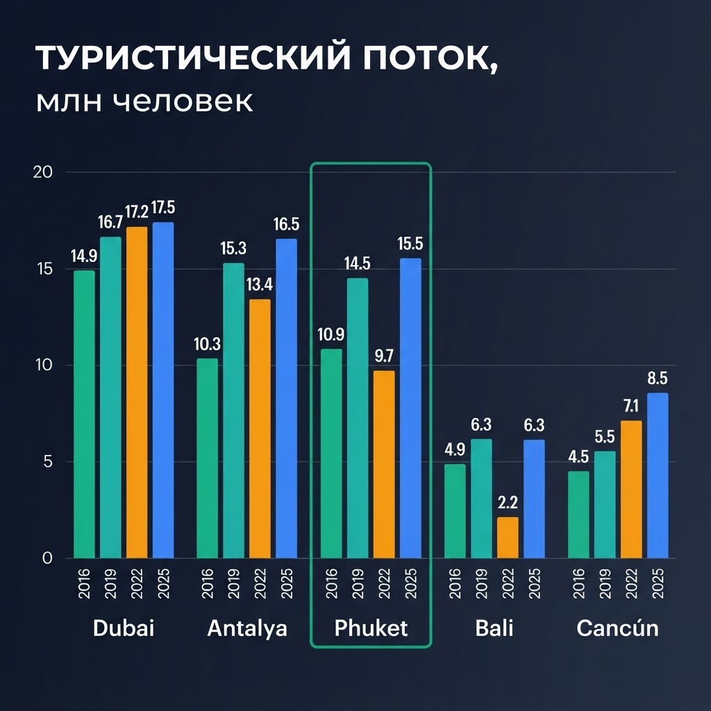 Динамика туристического потока 2016–2025