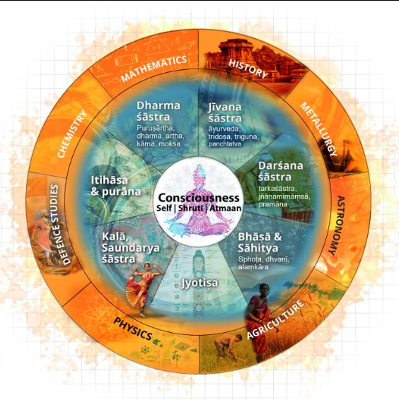 Consciousness & Dharma Wheel - Indian Knowledge Systems