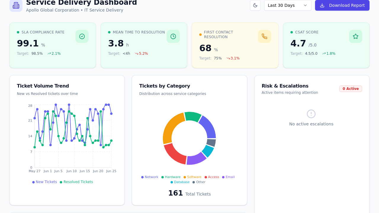 SDM Dashboard template preview