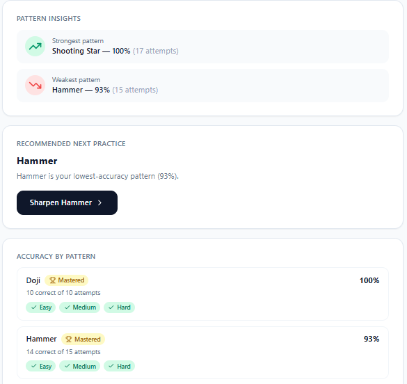 Intellisticks My Progress dashboard showing strongest and weakest patterns, recommended practice, and accuracy by candlestick pattern.