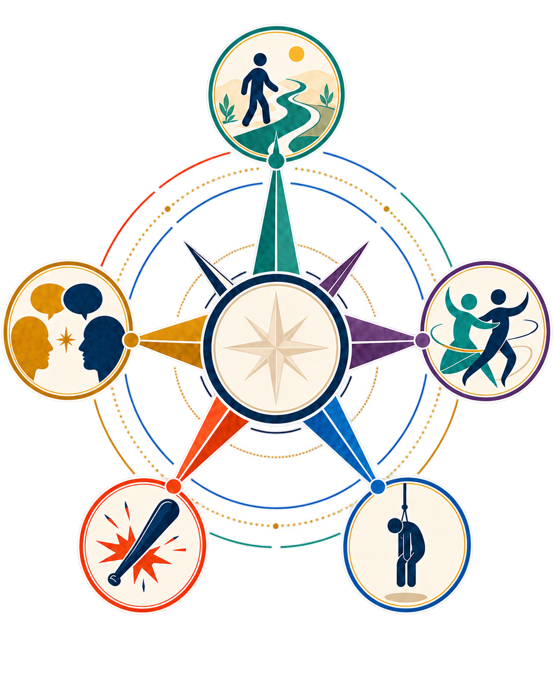 Collaboration Compass with the five movements: walking, hanging, dancing, flirting and battling