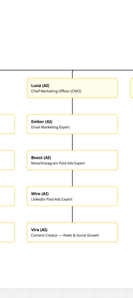 Org chart of AI employees at Honest Metrics