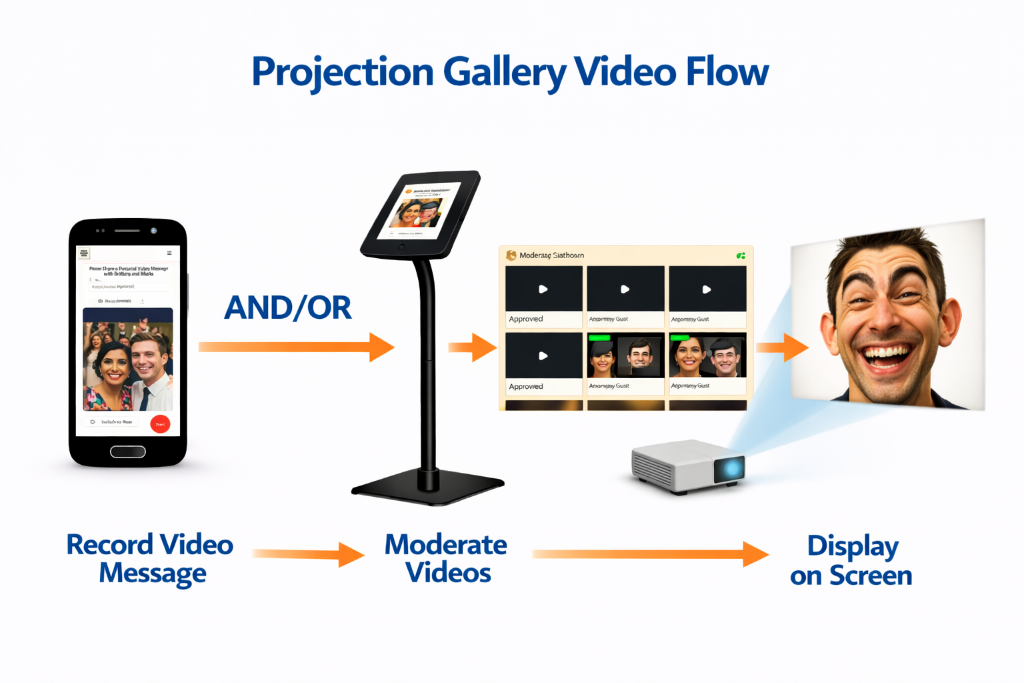 Projection Gallery Video Flow diagram