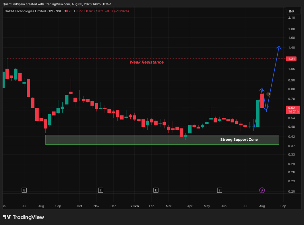 GACM Technologies (NSE) weekly candlestick chart with support and resistance annotations