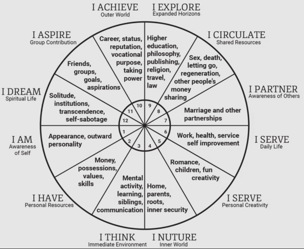 The 12 Houses of Astrology