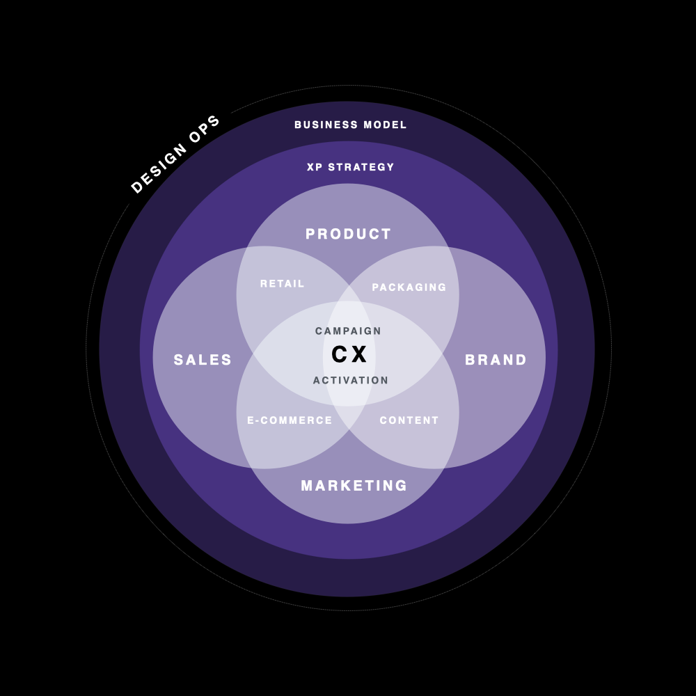 The Experiential Flywheel diagram
